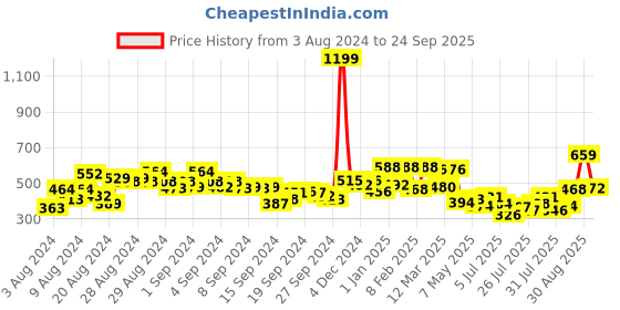 ajio.com clovia Women Medium Impact Padded Non-Wired Sports Bra with Removable Cups clovia Price History Graph from 3 Aug 2024 to 24 Sep 2025