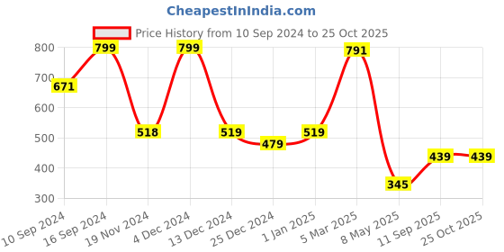 ajio.com clovia Women Medium Impact Padded Racerback Sports Bra clovia Price History Graph from 10 Sep 2024 to 24 Oct 2025