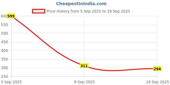 ajio.com clovia Women Non-Padded Non-Wired Spacer Cup T-Shirt Bra clovia Price History Graph from 5 Sep 2025 to 19 Sep 2025