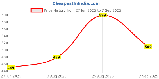 ajio.com clovia Women Non-Wired Non-Padded Bra clovia Price History Graph from 27 Jun 2025 to 7 Sep 2025