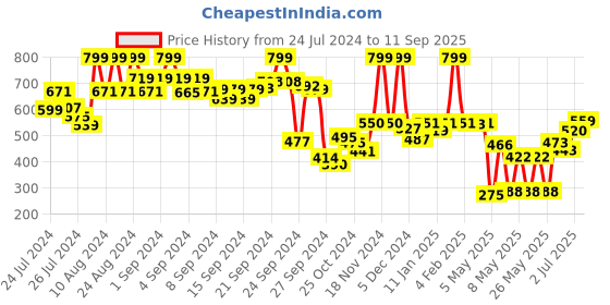 ajio.com clovia Women Non-Wired T-Shirt Bra clovia Price History Graph from 24 Jul 2024 to 11 Sep 2025