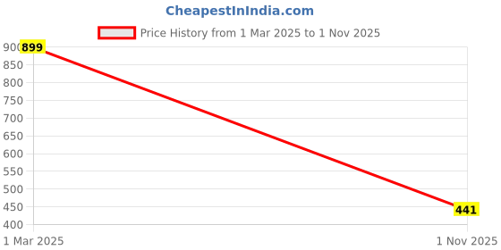 ajio.com clovia Women Non-Wired T-Shirt Bra clovia Price History Graph from 1 Mar 2025 to 1 Nov 2025