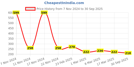 ajio.com clovia Women Outer Elastic Hipsters clovia Price History Graph from 7 Nov 2024 to 30 Sep 2025