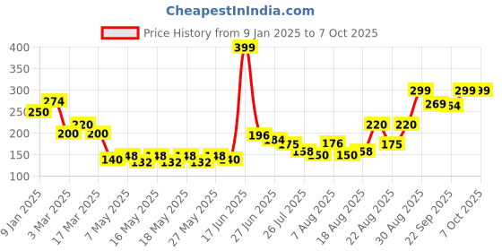 ajio.com clovia Women Outer Elastic Hipsters clovia Price History Graph from 9 Jan 2025 to 6 Oct 2025