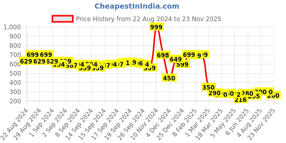 ajio.com clovia Women Pack of 2 Printed Briefs with Elasticated Waistband clovia Price History Graph from 22 Aug 2024 to 23 Nov 2025