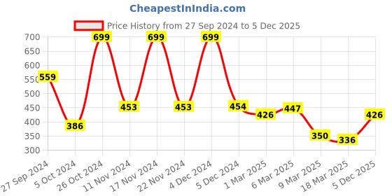 ajio.com clovia Women Pack of 3 Geometric Print Low-Rise Bikini Panties clovia Price History Graph from 27 Sep 2024 to 5 Dec 2025