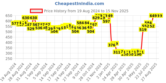 ajio.com clovia Women Pack of 3 Printed Low-Rise Bikinis clovia Price History Graph from 19 Aug 2024 to 15 Nov 2025