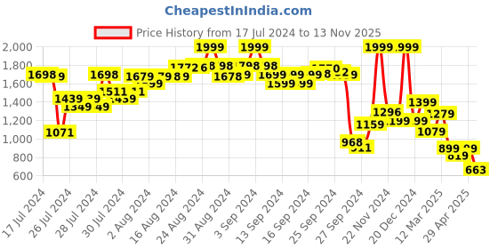 ajio.com clovia Women Paisley Print Top & Pyjamas Set clovia Price History Graph from 17 Jul 2024 to 13 Nov 2025