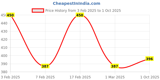 ajio.com clovia Women Patterned T-Shirt Bra clovia Price History Graph from 3 Feb 2025 to 1 Oct 2025