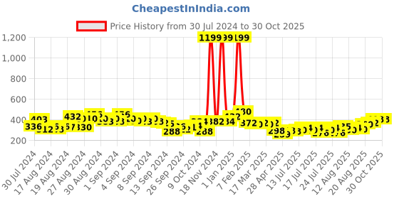 ajio.com clovia Women Printed Padded Full Cup Wirefree T-shirt Bra clovia Price History Graph from 30 Jul 2024 to 29 Oct 2025