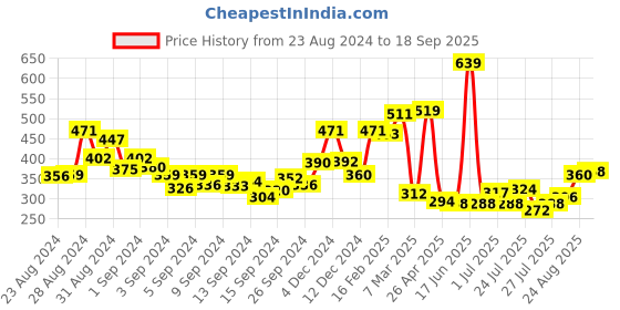 ajio.com clovia Women Printed Padded Full Cup Wirefree T-shirt Bra clovia Price History Graph from 23 Aug 2024 to 18 Sep 2025