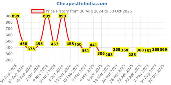 ajio.com clovia Women Printed Padded Full Cup Wirefree T-shirt Bra clovia Price History Graph from 30 Aug 2024 to 30 Oct 2025