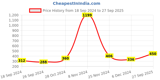 ajio.com clovia Women Printed Padded Full Cup Wirefree T-shirt Bra clovia Price History Graph from 18 Sep 2024 to 27 Sep 2025