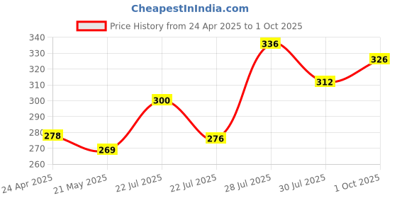 ajio.com clovia Women Printed Padded Full Cup Wirefree T-shirt Bra clovia Price History Graph from 24 Apr 2025 to 1 Oct 2025