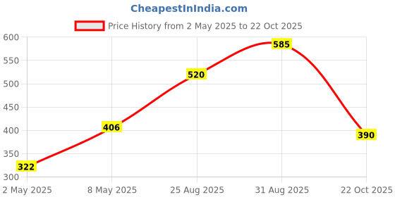 ajio.com clovia Women Self-Design Babydoll clovia Price History Graph from 2 May 2025 to 22 Oct 2025