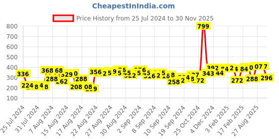 ajio.com clovia Women Solid Lightly Padded Full Cup Wirefree T-shirt Bra clovia Price History Graph from 25 Jul 2024 to 30 Nov 2025