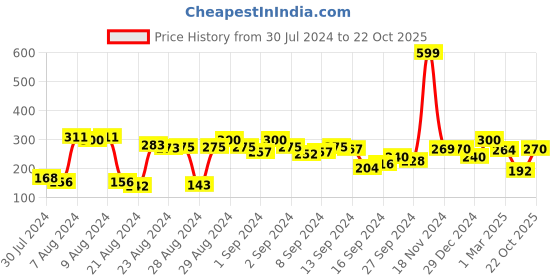 ajio.com clovia Women Solid Non-Padded Demi Cup Wirefree Everyday Bra clovia Price History Graph from 30 Jul 2024 to 22 Oct 2025