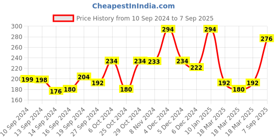 ajio.com clovia Women Solid Non-Padded Demi Cup Wirefree Everyday Bra clovia Price History Graph from 10 Sep 2024 to 7 Sep 2025