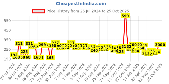 ajio.com clovia Women Solid Non-Padded Full Cup Wirefree Everyday Bra clovia Price History Graph from 25 Jul 2024 to 24 Oct 2025