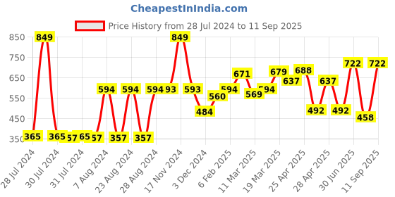 ajio.com clovia Women Solid Non-Padded Full Cup Wirefree Everyday Bra clovia Price History Graph from 28 Jul 2024 to 11 Sep 2025