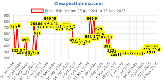 ajio.com clovia Women Solid Non-Padded Full Cup Wirefree Everyday Bra clovia Price History Graph from 25 Jul 2024 to 13 Nov 2025
