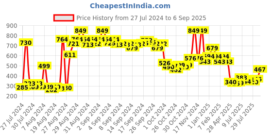 ajio.com clovia Women Solid Non-Padded Full Cup Wirefree Everyday Bra clovia Price History Graph from 27 Jul 2024 to 6 Sep 2025