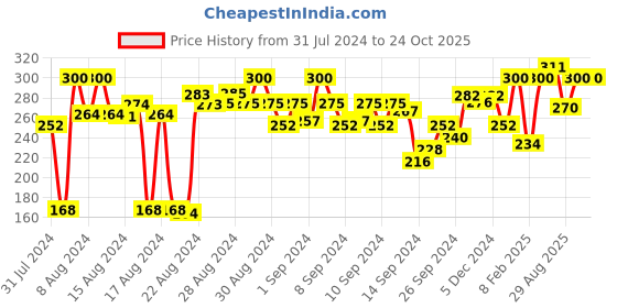 ajio.com clovia Women Solid Non-Padded Full Cup Wirefree Everyday Bra clovia Price History Graph from 31 Jul 2024 to 24 Oct 2025