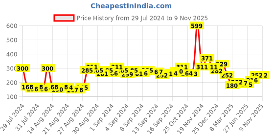 ajio.com clovia Women Solid Non-Padded Full Cup Wirefree Everyday Bra clovia Price History Graph from 29 Jul 2024 to 8 Nov 2025