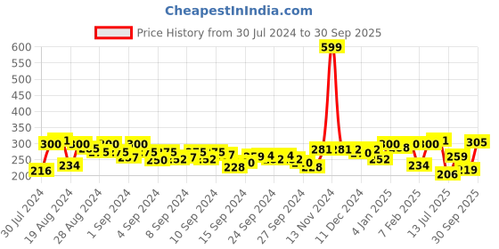 ajio.com clovia Women Solid Non-Padded Full Cup Wirefree Everyday Bra clovia Price History Graph from 30 Jul 2024 to 30 Sep 2025
