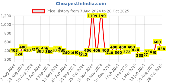 ajio.com clovia Women Solid Non-Padded Full Cup Wirefree Everyday Bra clovia Price History Graph from 7 Aug 2024 to 28 Oct 2025