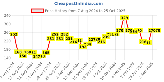 ajio.com clovia Women Solid Non-Padded Full Cup Wirefree Everyday Bra clovia Price History Graph from 7 Aug 2024 to 25 Oct 2025