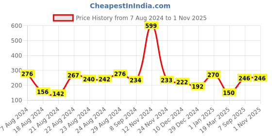 ajio.com clovia Women Solid Non-Padded Full Cup Wirefree Everyday Bra clovia Price History Graph from 7 Aug 2024 to 31 Oct 2025
