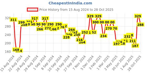 ajio.com clovia Women Solid Non-Padded Full Cup Wirefree Everyday Bra clovia Price History Graph from 15 Aug 2024 to 28 Oct 2025