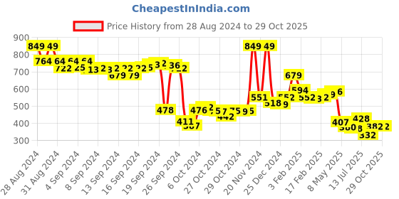 ajio.com clovia Women Solid Non-Padded Full Cup Wirefree Everyday Bra clovia Price History Graph from 28 Aug 2024 to 29 Oct 2025