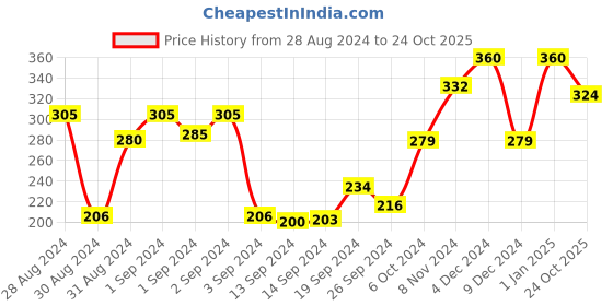 ajio.com clovia Women Solid Non-Padded Full Cup Wirefree Everyday Bra clovia Price History Graph from 28 Aug 2024 to 24 Oct 2025