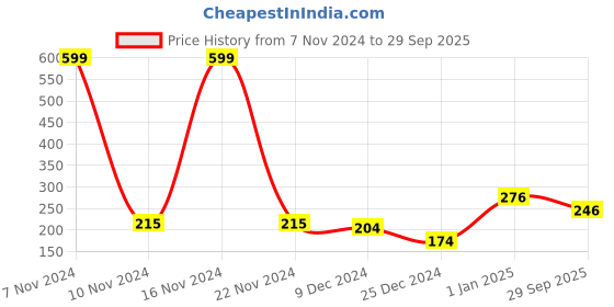 ajio.com clovia Women Solid Non-Padded Full Cup Wirefree Everyday Bra clovia Price History Graph from 7 Nov 2024 to 29 Sep 2025