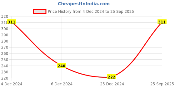 ajio.com clovia Women Solid Non-Padded Full Cup Wirefree Everyday Bra clovia Price History Graph from 4 Dec 2024 to 25 Sep 2025