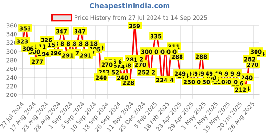 ajio.com clovia Women Solid Non-Padded Full Cup Wirefree T-Shirt Bra clovia Price History Graph from 27 Jul 2024 to 14 Sep 2025