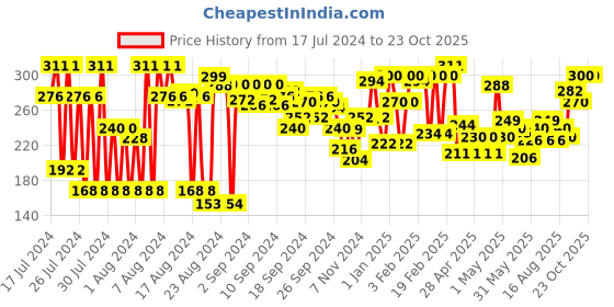 ajio.com clovia Women Solid Non-Padded Full Cup Wirefree T-Shirt Bra clovia Price History Graph from 17 Jul 2024 to 22 Oct 2025