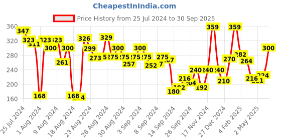 ajio.com clovia Women Solid Non-Padded Full Cup Wirefree T-Shirt Bra clovia Price History Graph from 25 Jul 2024 to 30 Sep 2025