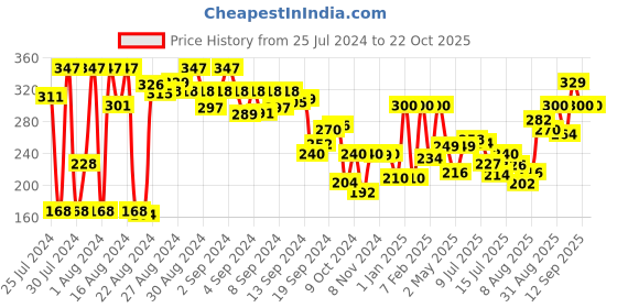 ajio.com clovia Women Solid Non-Padded Full Cup Wirefree T-shirt bra clovia Price History Graph from 25 Jul 2024 to 21 Oct 2025