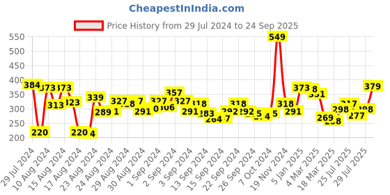 ajio.com clovia Women Solid Non-Padded Full Cup Wirefree T-shirt bra clovia Price History Graph from 29 Jul 2024 to 24 Sep 2025
