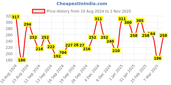 ajio.com clovia Women Solid Non-Padded Full Cup Wirefree T-shirt bra clovia Price History Graph from 10 Aug 2024 to 1 Nov 2025