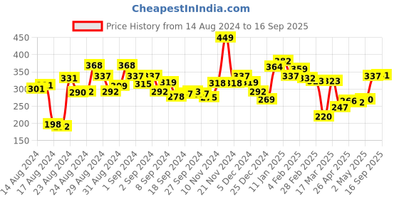 ajio.com clovia Women Solid Non-Padded Full Cup Wirefree T-shirt bra clovia Price History Graph from 14 Aug 2024 to 16 Sep 2025