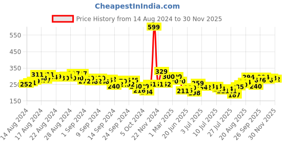 ajio.com clovia Women Solid Non-Padded Full Cup Wirefree T-shirt bra clovia Price History Graph from 14 Aug 2024 to 30 Nov 2025