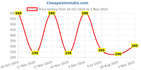ajio.com clovia Women Solid Non-Padded Full Cup Wirefree T-shirt bra clovia Price History Graph from 26 Oct 2024 to 1 Nov 2025