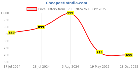ajio.com clovia Women Solid Padded Demi Cup Underwired Push-Up Bra clovia Price History Graph from 17 Jul 2024 to 18 Oct 2025