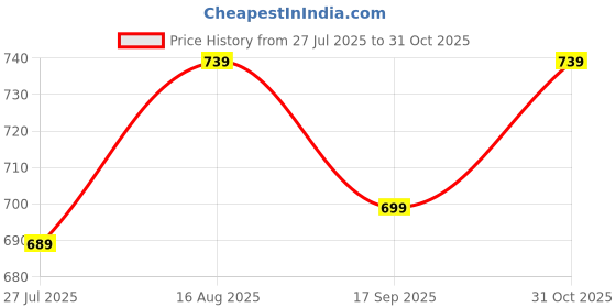 ajio.com clovia Women Solid Padded Demi Cup Underwired Push-Up bra clovia Price History Graph from 27 Jul 2025 to 31 Oct 2025