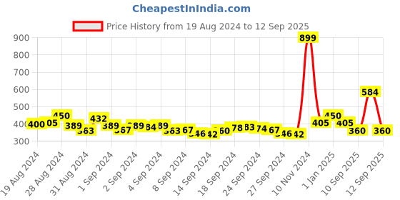 ajio.com clovia Women Solid Padded Demi Cup Wirefree Push-Up Bra clovia Price History Graph from 19 Aug 2024 to 12 Sep 2025
