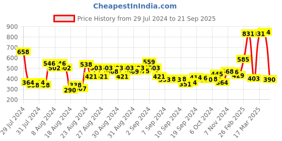 ajio.com clovia Women Solid Padded Full Cup Underwired Balconette Bra clovia Price History Graph from 29 Jul 2024 to 21 Sep 2025